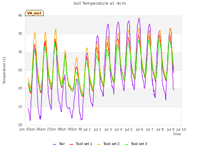 plot of Soil Temperature at -4cm