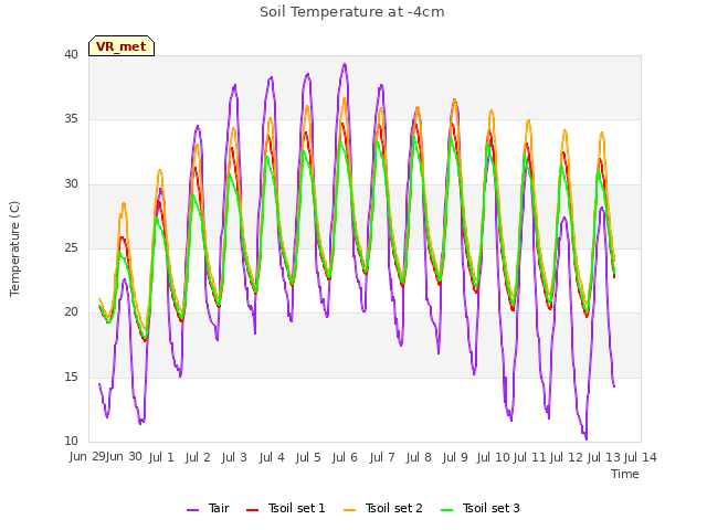 plot of Soil Temperature at -4cm