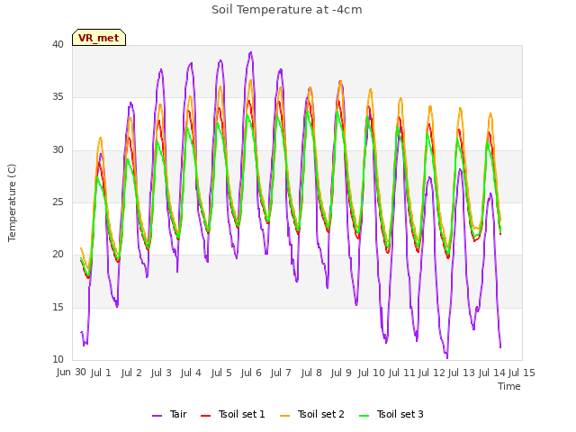 plot of Soil Temperature at -4cm