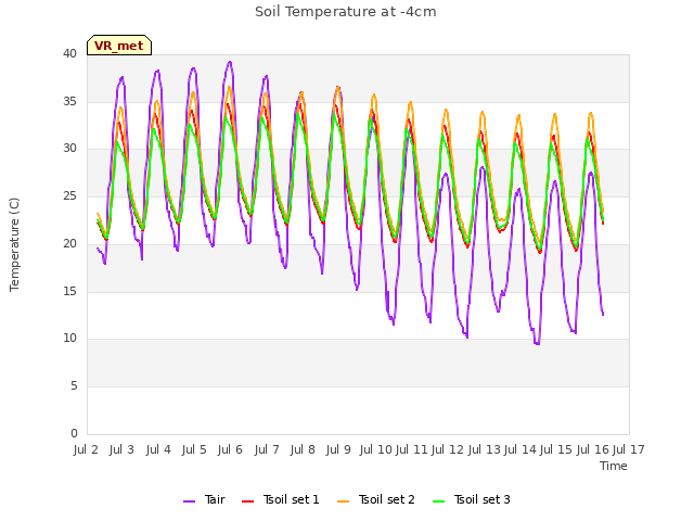 plot of Soil Temperature at -4cm