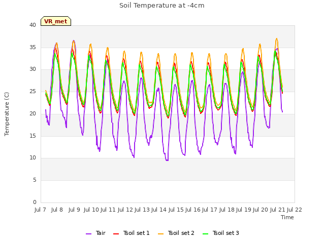 plot of Soil Temperature at -4cm