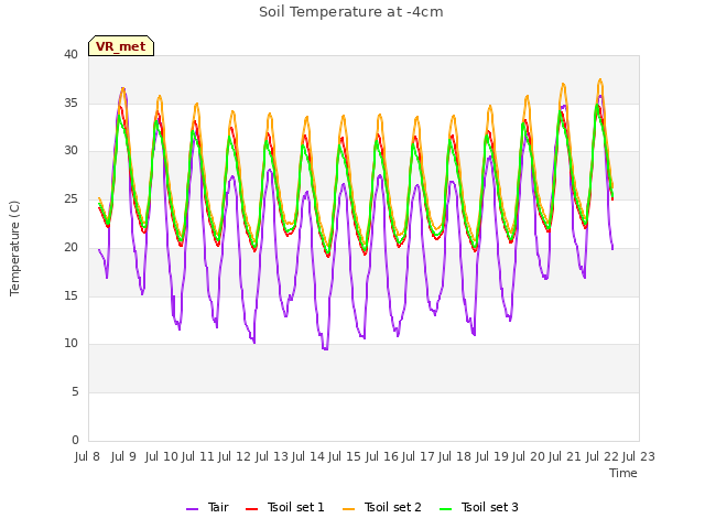 plot of Soil Temperature at -4cm