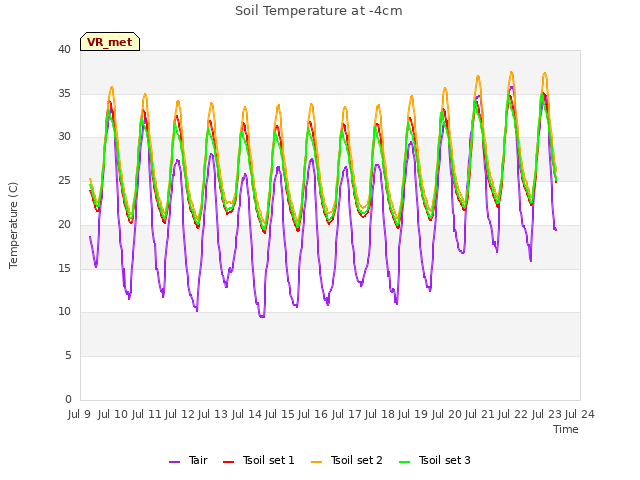 plot of Soil Temperature at -4cm