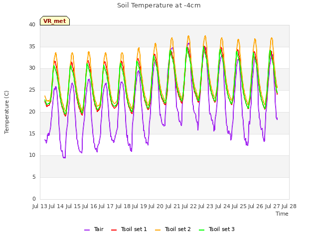 plot of Soil Temperature at -4cm