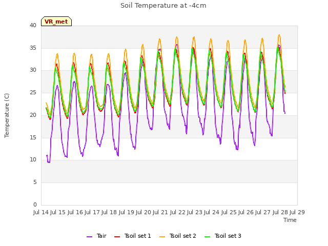 plot of Soil Temperature at -4cm