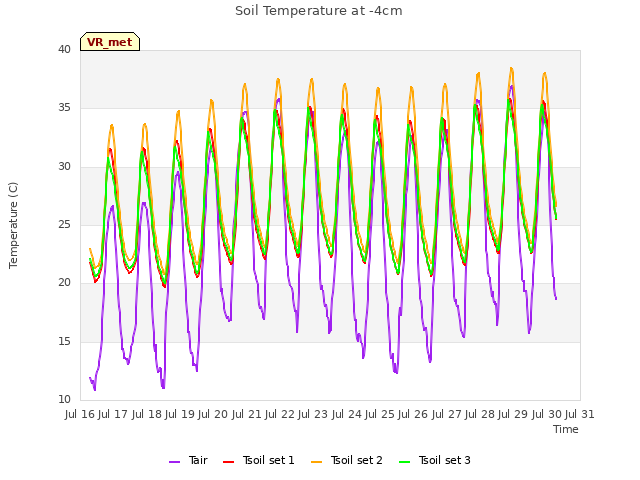 plot of Soil Temperature at -4cm