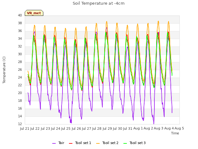 plot of Soil Temperature at -4cm