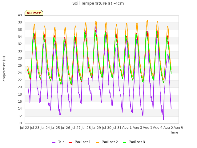 plot of Soil Temperature at -4cm