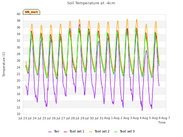 plot of Soil Temperature at -4cm