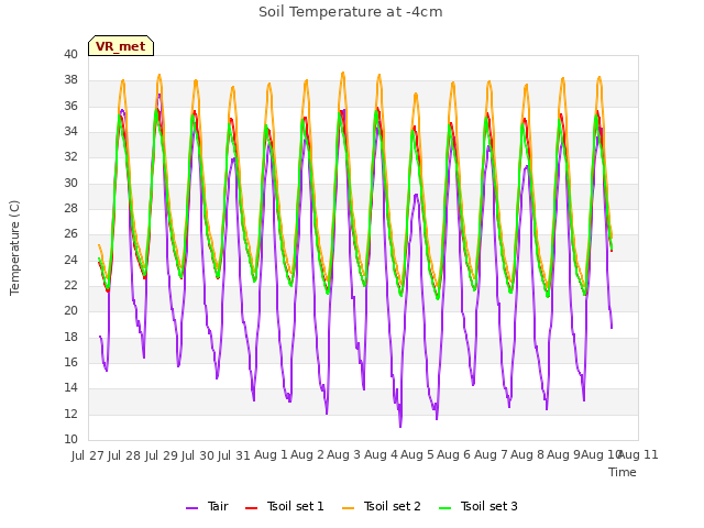 plot of Soil Temperature at -4cm