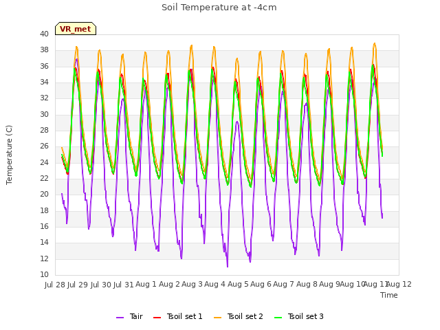 plot of Soil Temperature at -4cm