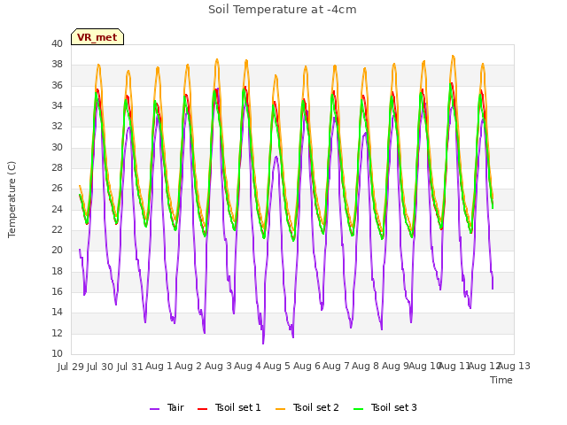 plot of Soil Temperature at -4cm