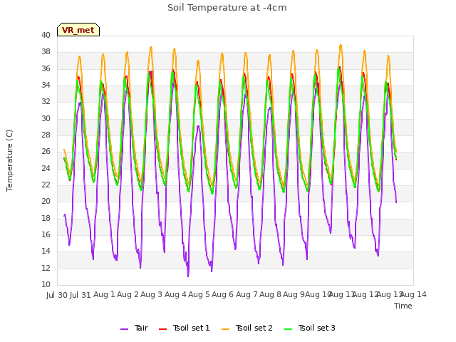 plot of Soil Temperature at -4cm