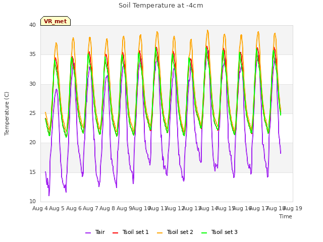 plot of Soil Temperature at -4cm