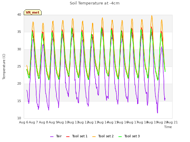 plot of Soil Temperature at -4cm