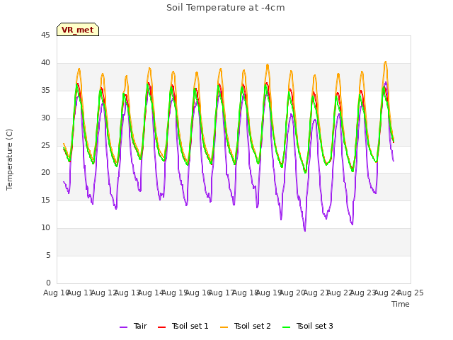 plot of Soil Temperature at -4cm