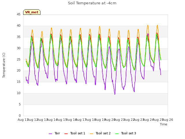 plot of Soil Temperature at -4cm