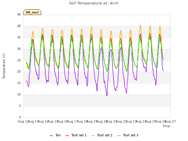 plot of Soil Temperature at -4cm