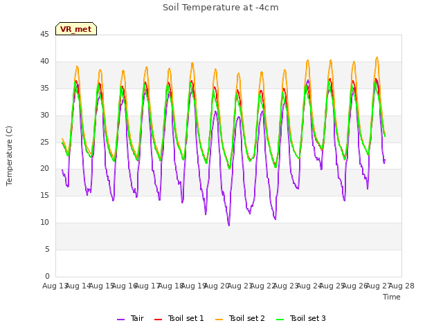 plot of Soil Temperature at -4cm