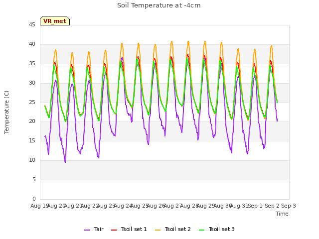 plot of Soil Temperature at -4cm