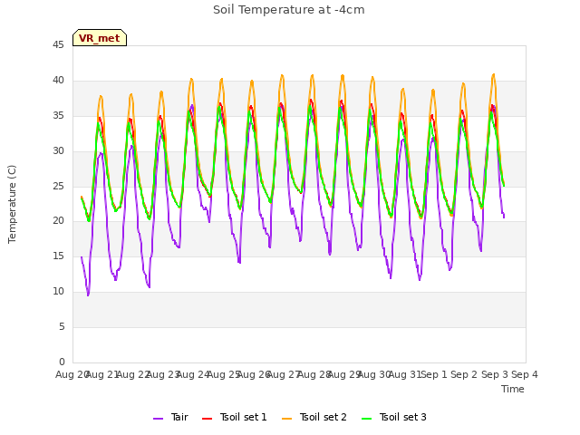 plot of Soil Temperature at -4cm