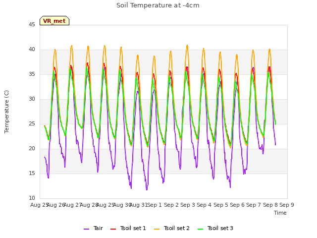 plot of Soil Temperature at -4cm