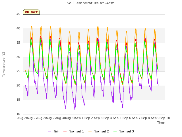 plot of Soil Temperature at -4cm