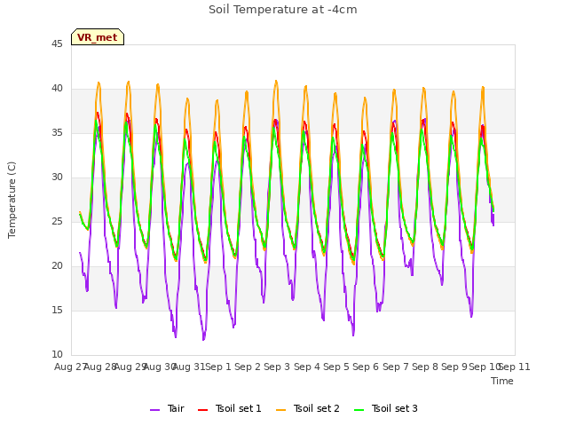 plot of Soil Temperature at -4cm