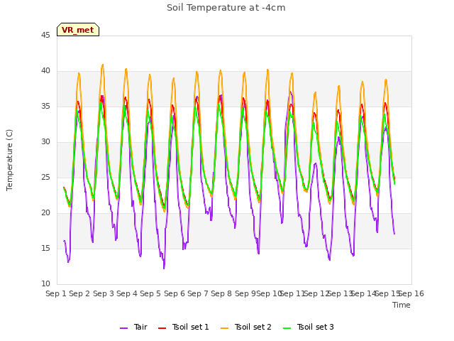 plot of Soil Temperature at -4cm