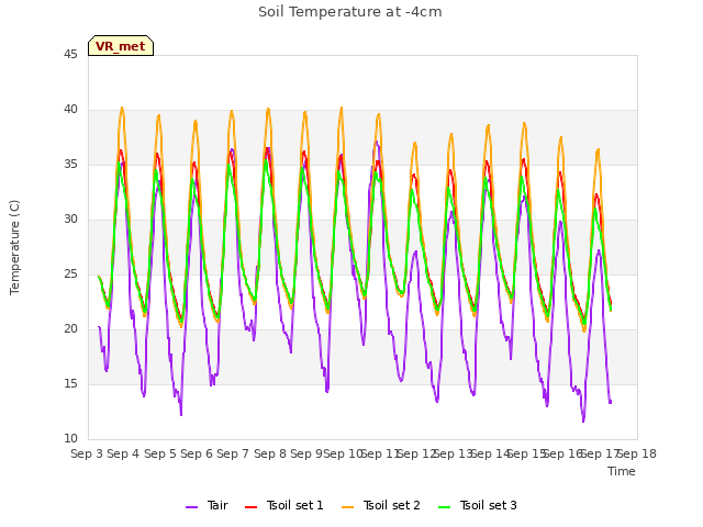 plot of Soil Temperature at -4cm