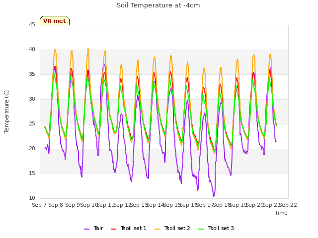 plot of Soil Temperature at -4cm