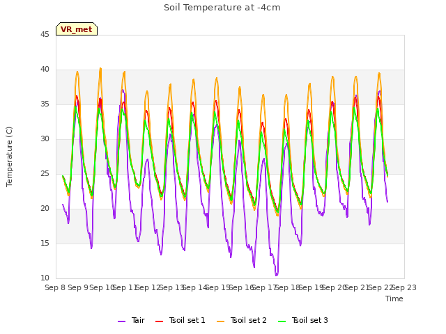 plot of Soil Temperature at -4cm