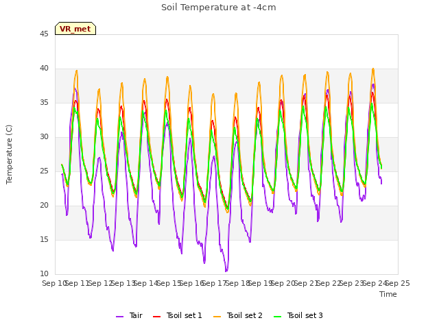 plot of Soil Temperature at -4cm