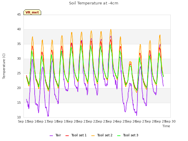 plot of Soil Temperature at -4cm