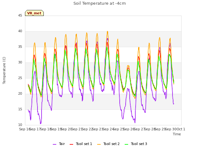 plot of Soil Temperature at -4cm
