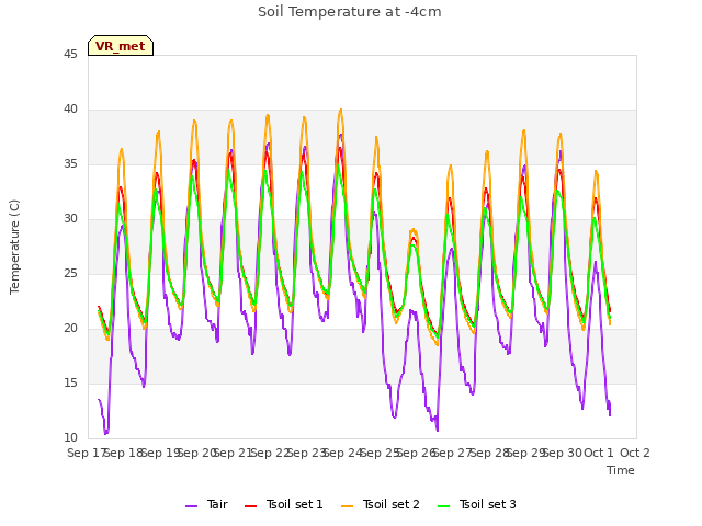 plot of Soil Temperature at -4cm