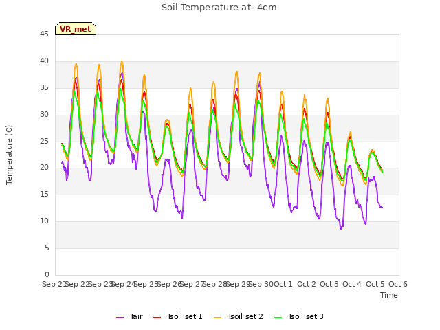 plot of Soil Temperature at -4cm