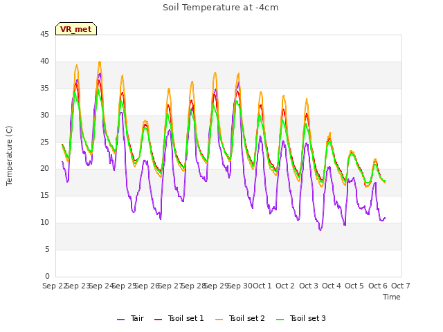 plot of Soil Temperature at -4cm