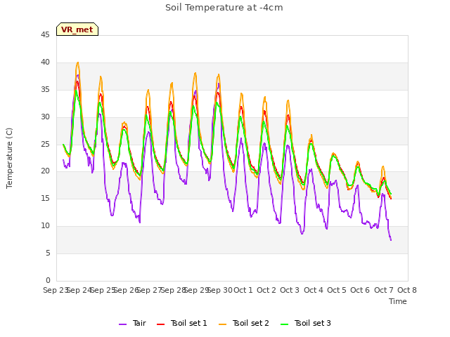 plot of Soil Temperature at -4cm