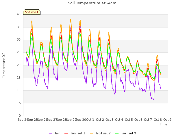 plot of Soil Temperature at -4cm