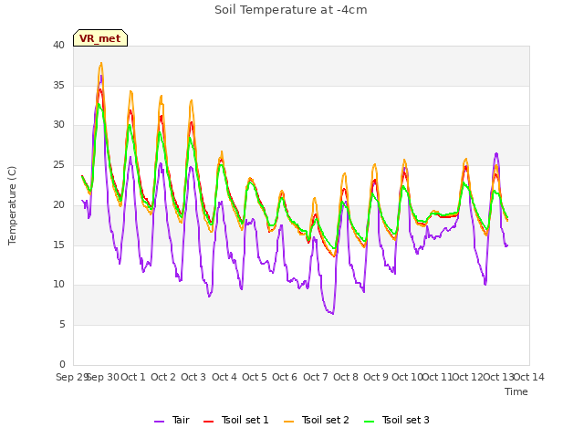 plot of Soil Temperature at -4cm