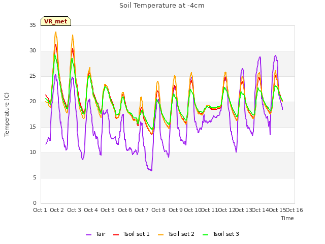 plot of Soil Temperature at -4cm