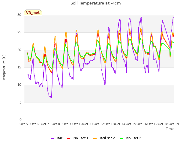 plot of Soil Temperature at -4cm