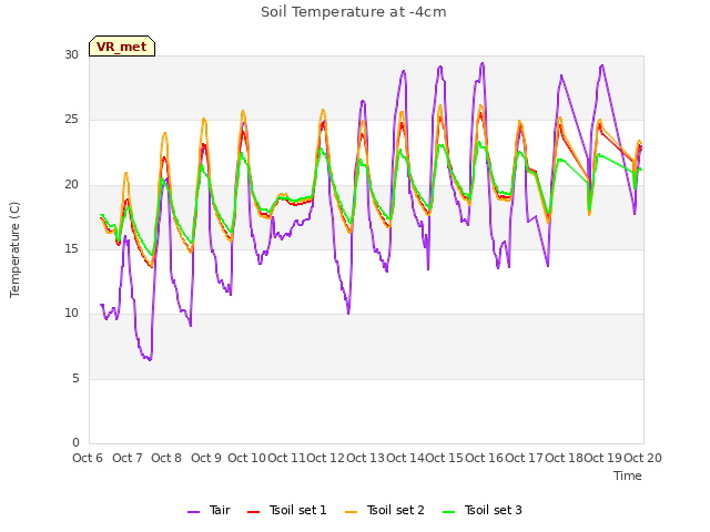 plot of Soil Temperature at -4cm