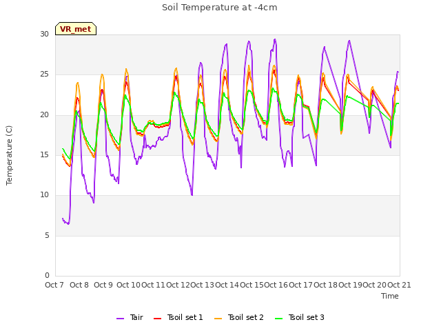 plot of Soil Temperature at -4cm