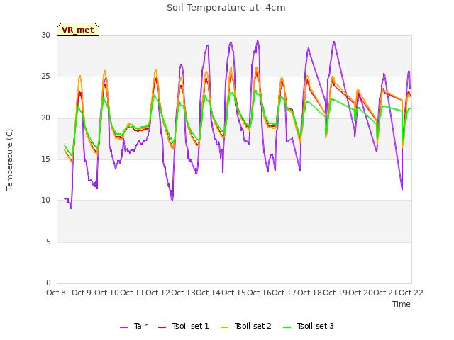 plot of Soil Temperature at -4cm