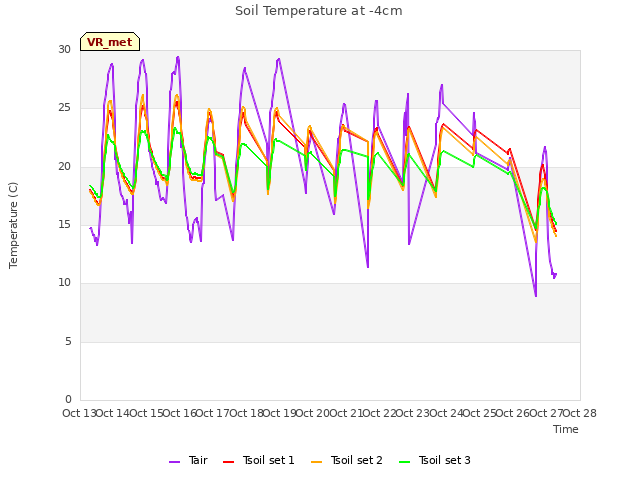 plot of Soil Temperature at -4cm