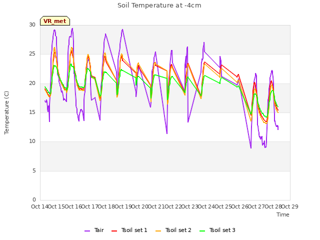 plot of Soil Temperature at -4cm