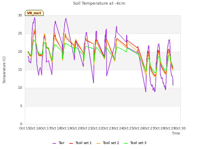 plot of Soil Temperature at -4cm