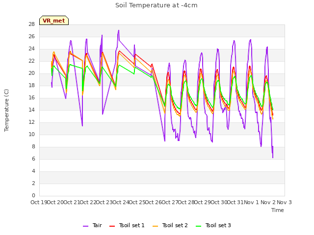 plot of Soil Temperature at -4cm